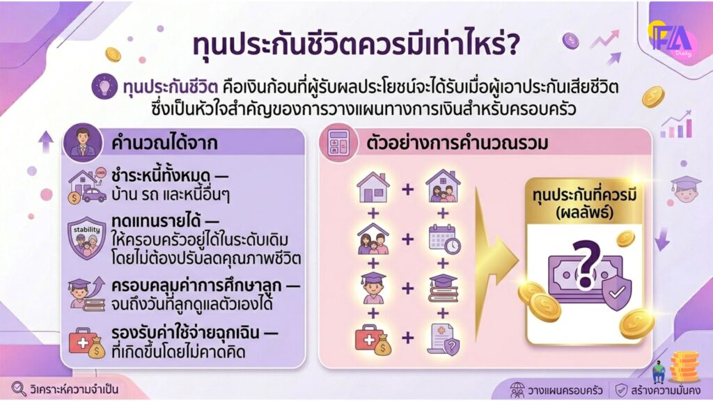 ทุนประกันชีวิตควรมีเท่าไหร่ สูตรคำนวณ