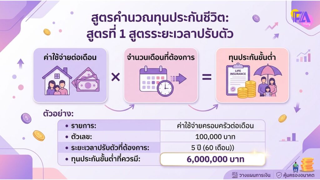เปรียบเทียบทุนประกันชีวิตที่มีกับที่ควรมีจริง