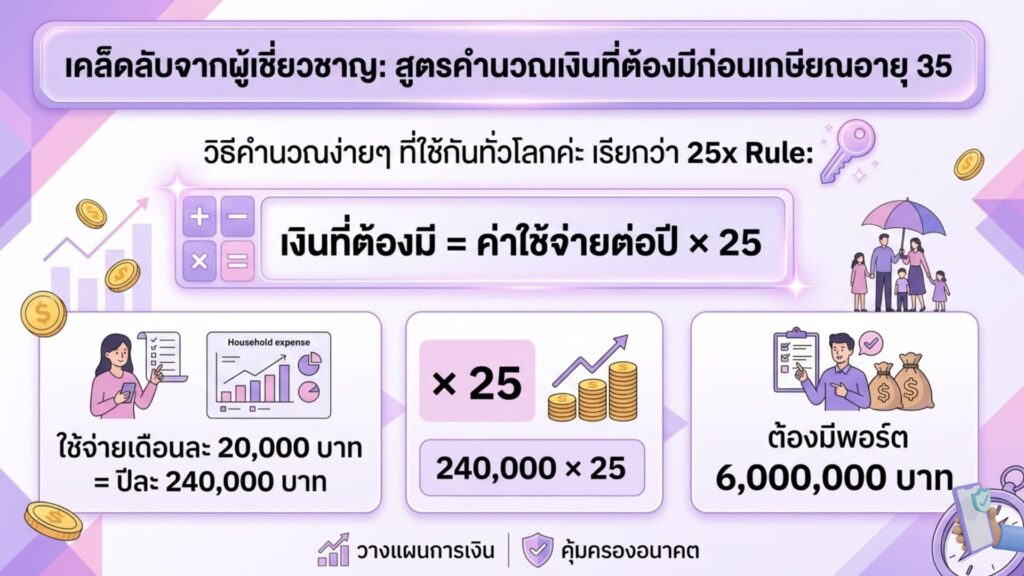 สูตรคำนวณเกษียณก่อนอายุ 35