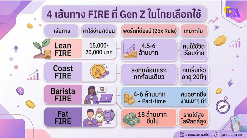4 เส้นทางเกษียณก่อนอายุ 35
